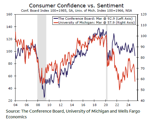 消费者信心：通胀忧虑导致预期降至12年低点
