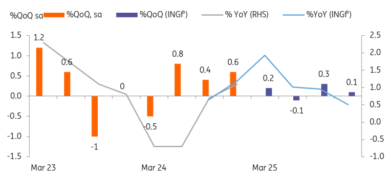 GDP展望：预计2025年第二季度将出现收缩_激石外汇官网